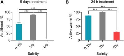 Genome-Wide Transcriptional Responses of Marine Nematode Litoditis marina to Hyposaline and Hypersaline Stresses